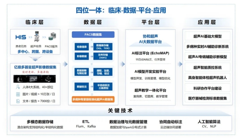億級多器官超聲影像人工智能高質(zhì)量數(shù)據(jù)集四位一體建設(shè)框架