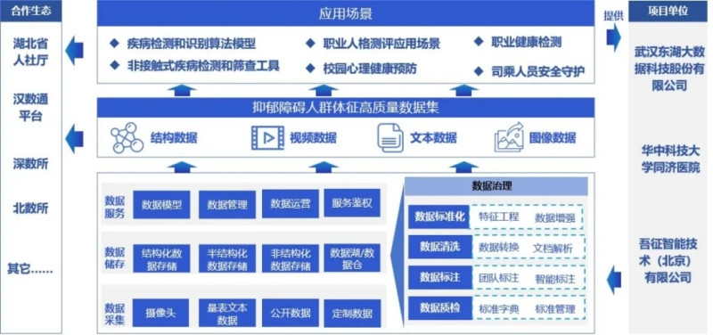 抑郁障礙人群體征高質(zhì)量數(shù)據(jù)集建設(shè)框架。