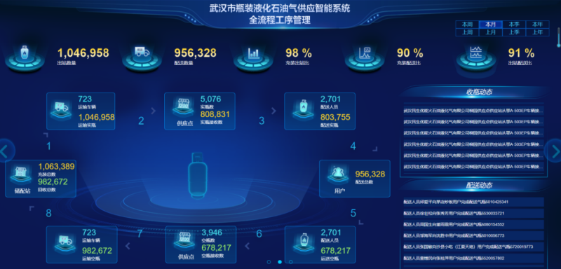 瓶裝氣全流程閉環(huán)監(jiān)管。