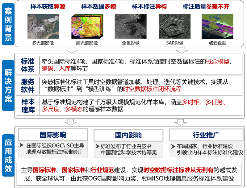 地理人工智能數(shù)據(jù)標(biāo)注標(biāo)準(zhǔn)化實踐系統(tǒng)圖。