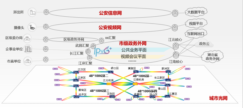武漢城市光網(wǎng)和業(yè)務(wù)網(wǎng)絡(luò)示意圖。
